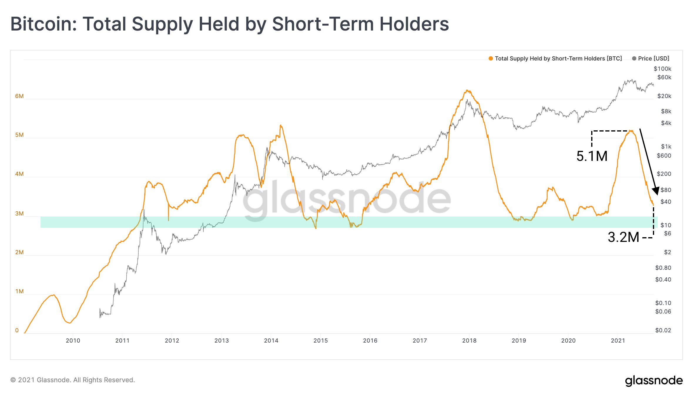 On-chain data shows that Bitcoin's supply will not be able to meet demand