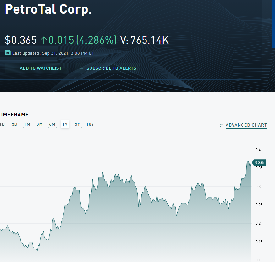 Petrotal: Looks like buying interest is still present. After 8H comes 9H by end of Nov, 2021 exit rate with 9H expected at 18k bopd. Now producing 15k bopd. With 40$ netbacks at Brent 70-75$ current run-rate for annual operational profit is already in line with Mcap 230m$. #PTAL