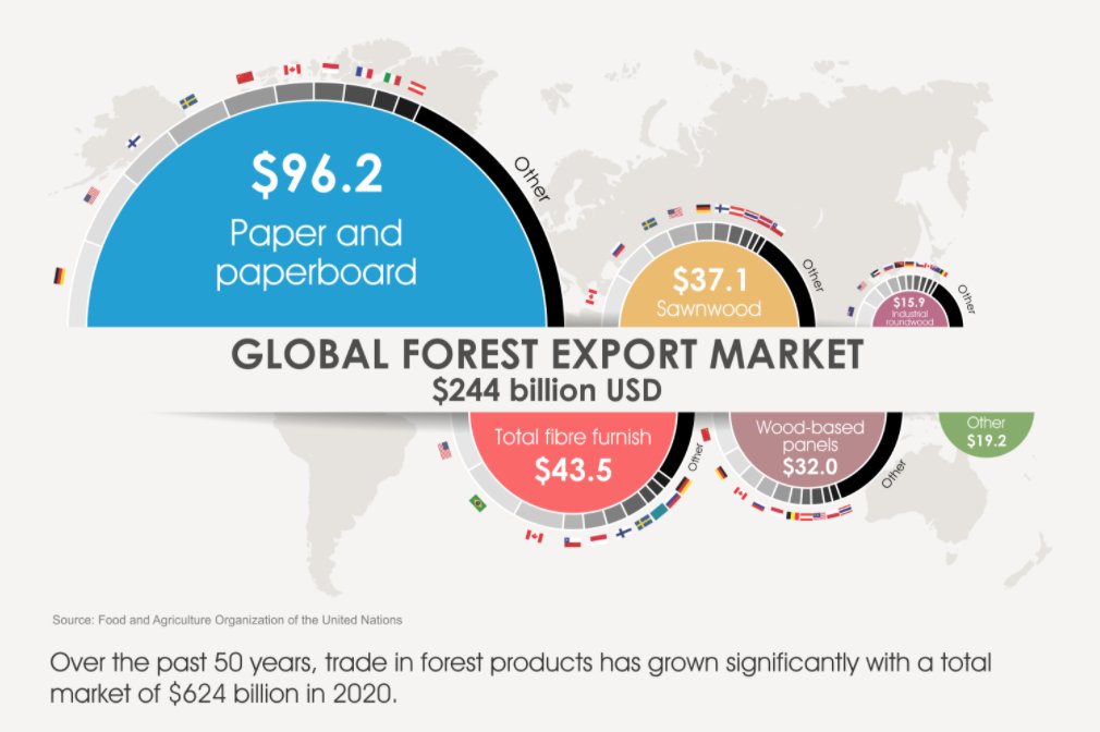 In honor of #nationalforestweek we wanted to revisit one of our favorite infographics about wood: the only major building material that sequesters carbon instead of creating it.

energyminute.ca/single/infogra…

#building #construction #materials #wood #lumber #pulpandpaper #design