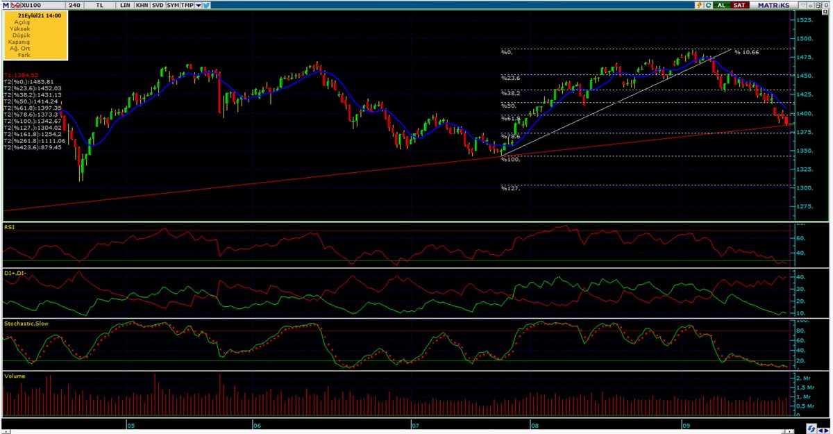 #bist100
Kısa vadeli trend desteğini (kırmızı) takip etmek lazım. Altında günlük kapanışta stop düşünmek gerekir
Kademeli alttan alımın böyle zamanlarda doğru oldugunu düşünmüyorum.Mutlaka dönüşü görmek gerek
İlla kademeli alım yapacam diyen için düşer ise seviye 1310 seviyesidir