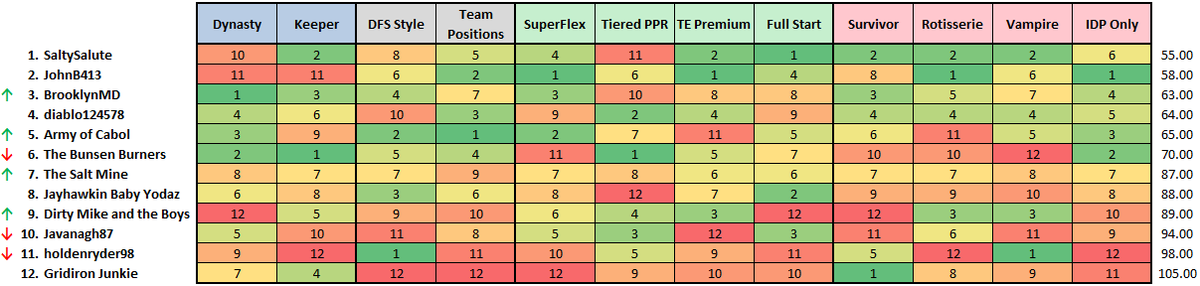 FFIronman's tweet photo. As always lots of movement over the first weeks of the season!  Here are our Week 2 Power Rankings https://t.co/XfA4iURxVi