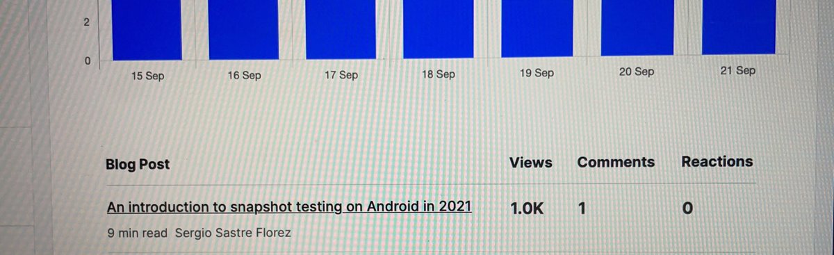 Gio_Sastre's tweet photo. My first blog post on Snapshot testing, reached 1k views today :)
Second one already in review. Coming very soon…
#AndroidDev #testing #snapshotTesting https://t.co/iKKUq3PA6X