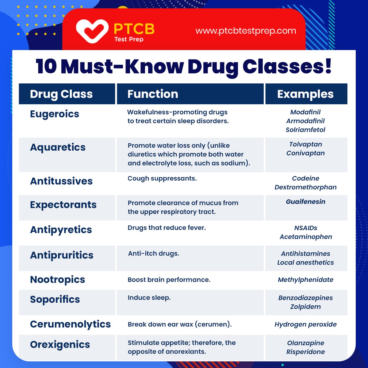 Not all drugs are readily identifiable.

We all know the function of antibacterials and antidepressants, but what about cerumenolytics and eugeroics?

Here, we have put together ten examples of precisely that kind.

#PTCB #pharmacology #RxTech #pharmacytech