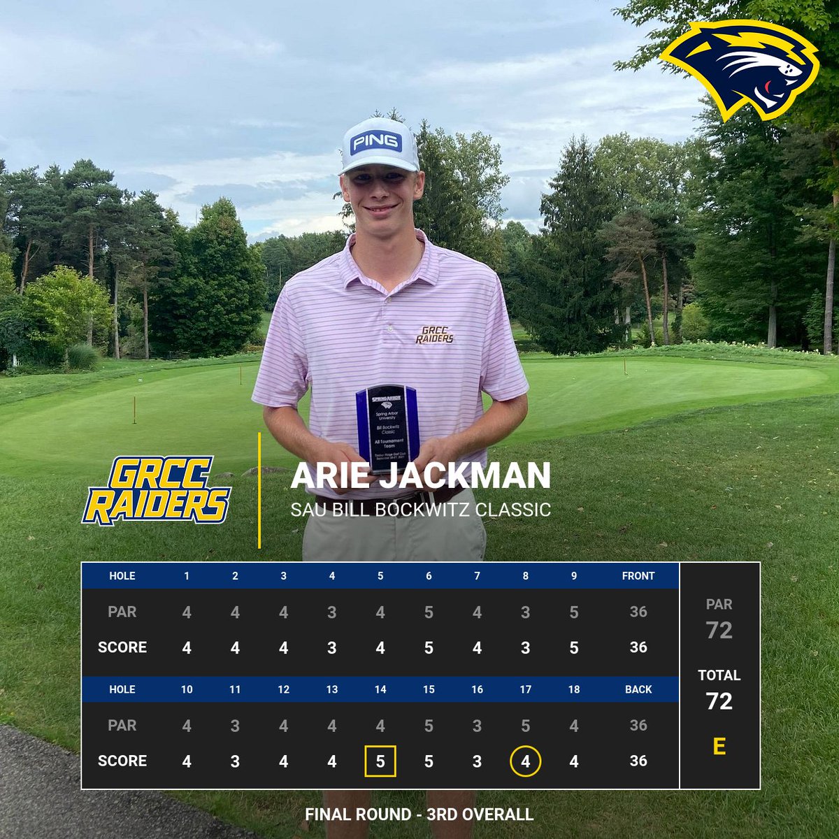GRCCAthletics's tweet photo. Congratulations to Arie Jackman, who finished 3rd overall after three rounds of competition, helping the team to a 4th place finish! @golfgrcc https://t.co/mFq77XJk2u