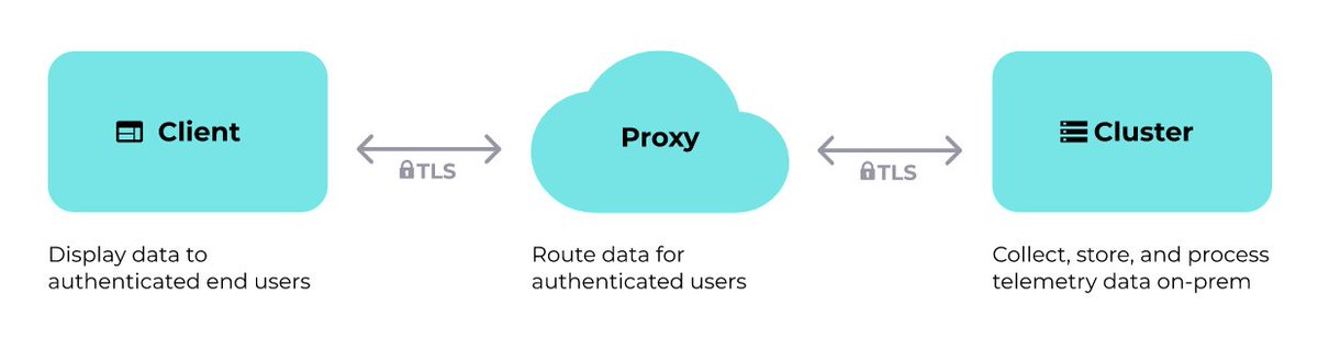 pixie_run's tweet image. 🔐 Thinking of adding #E2Eencryption to your project?
@vihangmehta describes how to add E2E encryption between #python #golang #javascript clients and a Go server using the #JOSE spec. 🔐
📝 Blog: blog.px.dev/e2e-encryption