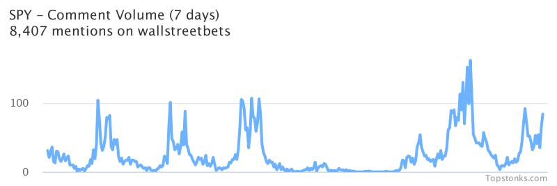 $SPY working it's way into the top 10 most mentioned on wallstreetbets over the last 7 days

Via https://t.co/5IkMIPOqQj

#spy    #wallstreetbets https://t.co/iUtpvVXsVa