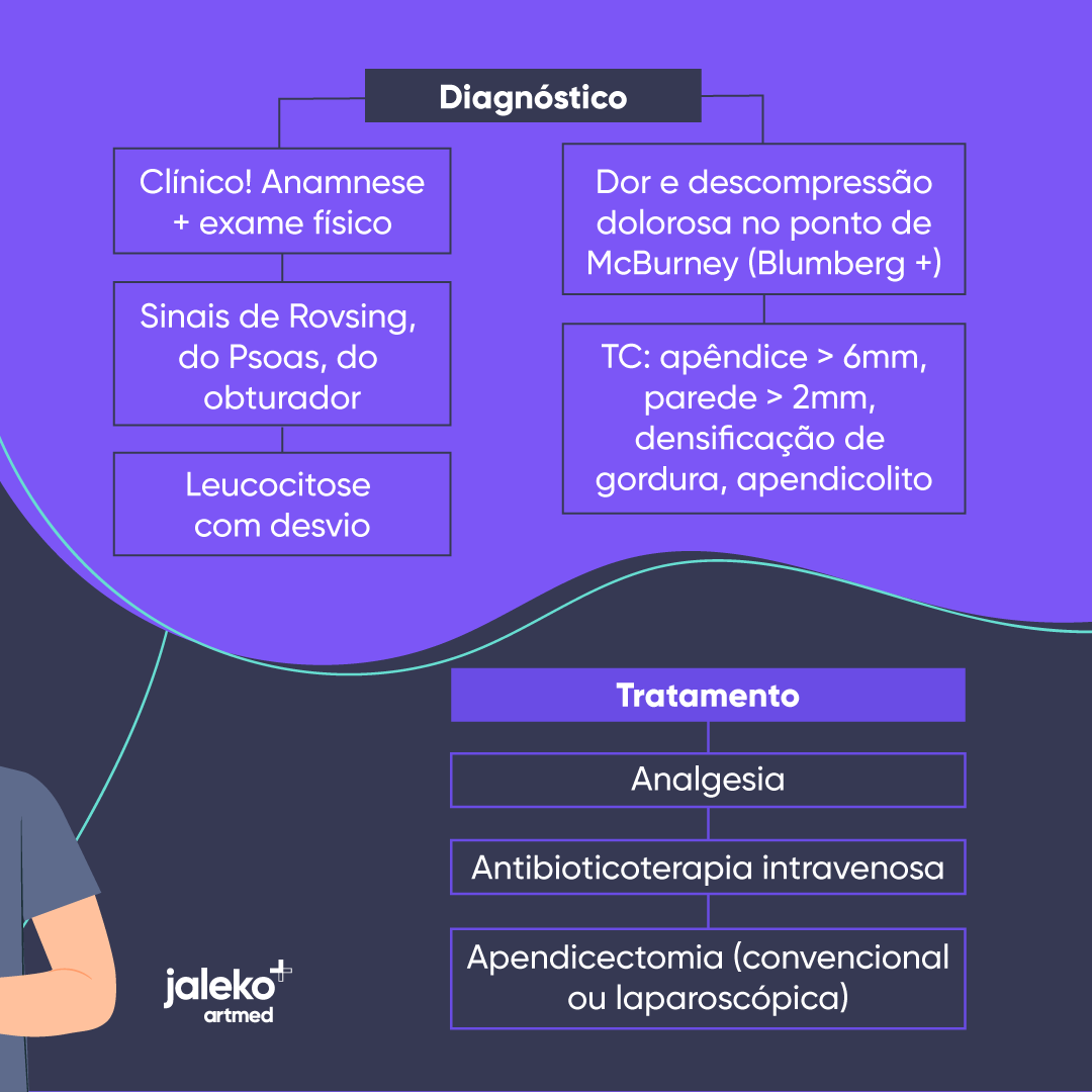 Mapa mental de anamnese