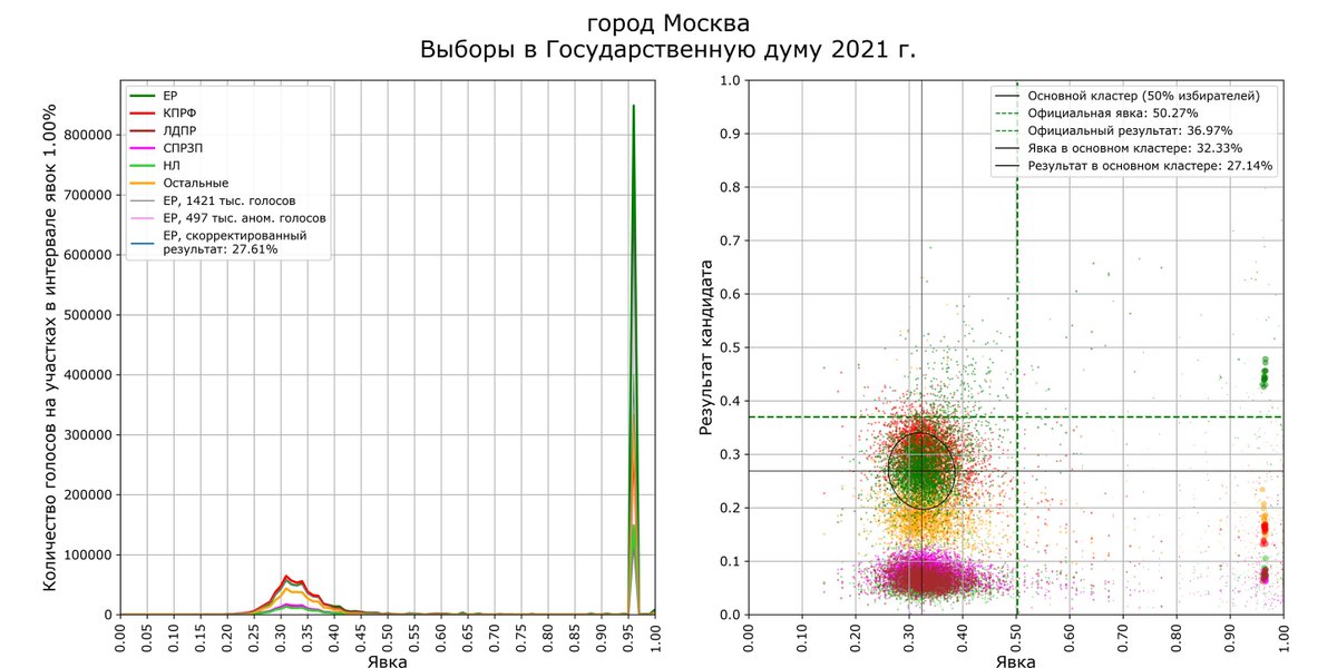 Дэг результаты выборов. График Шпилькина 1996. Диаграмма выборов в Госдуму 2021. Шпилькин графики выборов. График Шпилькина 2021.