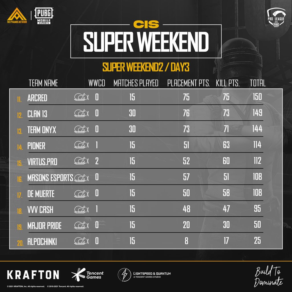 PyramidsNetwork's tweet photo. PMPL CIS S2 🏆
SW2 D3 💥

إليكم نتائج اليوم الثالث من SUPERWEEKEND الثاني لبطولة PMPLCIS S2 ‼️

#PMPL
#PMPLCIS
#ESPORTS 
#PUBGMOBILE
#Pyramids_Network https://t.co/ksvdz8FQjb