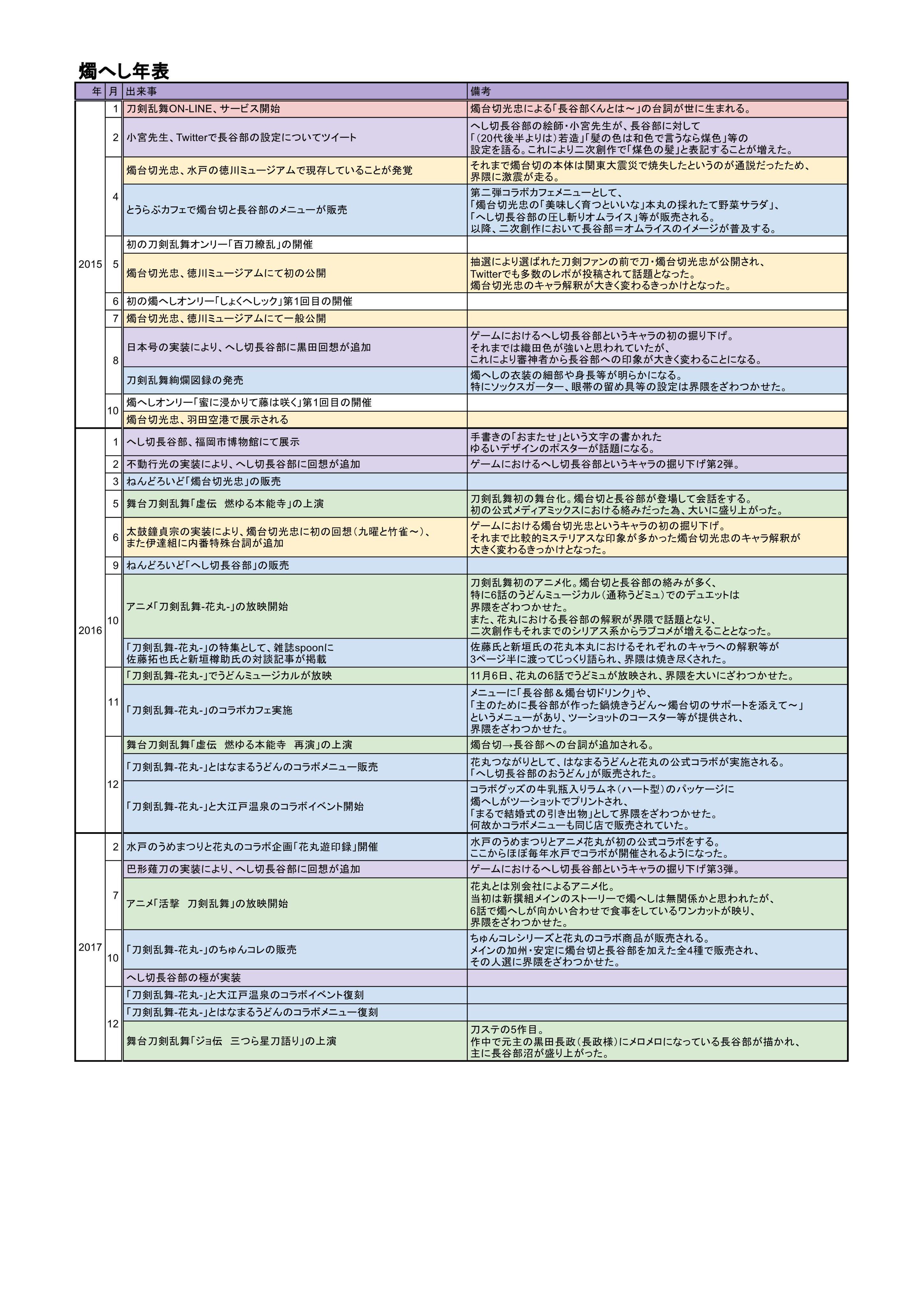 天城 ドムサブwebアンソロ主催 燭へし年表ver 2 T Co E7mdt1kqqw Twitter
