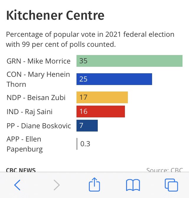 Congratulations to @CanadianGreens MP-elect @morricemike on his historic win in Kitchener Centre!

#elexn44 #cdnpoli