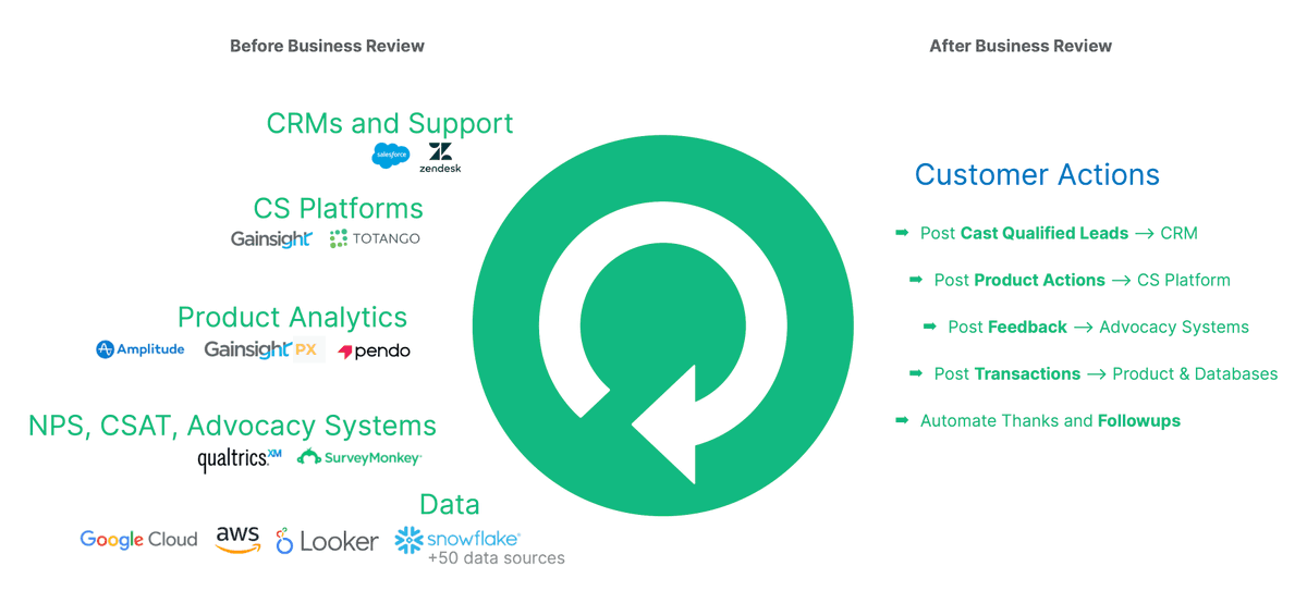 annettefranz's tweet photo. How Digital Business Reviews differ from traditional Quarterly Business Reviews https://t.co/Btt5RlLgGQ @castdotapp #customersuccess #businessreview #digitalcs https://t.co/N3qUEKmAhd