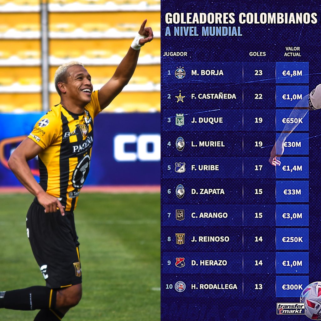 TalentoAgencia1's tweet photo. 🇨🇴🔝⚽️😍🔥Estamos muy orgullosos de nuestro goleador @jairreinoso18 ‼️
🔝8️⃣ Goleadores 🇨🇴 en 2️⃣0️⃣2️⃣1️⃣
Este es el camino del éxito🏆🥇
#TeamTalento
#dreambig #nosurrender https://t.co/xnGOIk2wa4