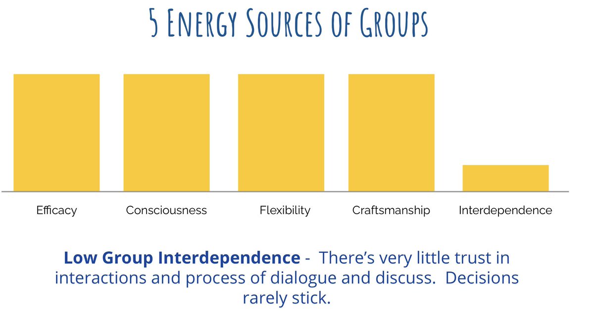 Thank you to all participants in our Activator Network session this am 🙏🏾 <a href="/wendyhclark/">Wendy Clark</a> @bosstetter_edu We covered the what-why-how of trust &amp; the sources of energy beneath the surface of team behaviors. We’d love attendees to share any takeaways from your learning. #wcpssplcplus