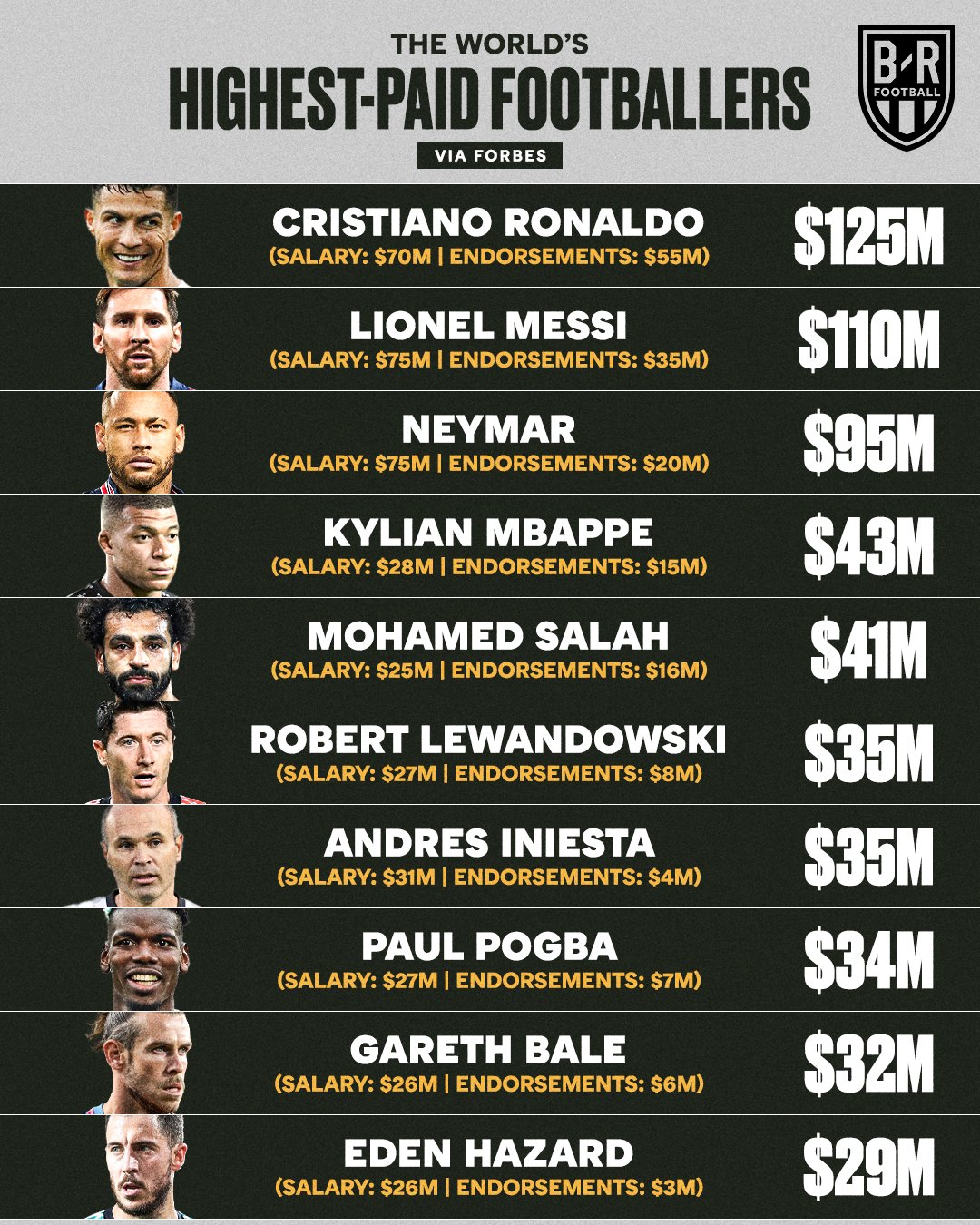  cu nto ganan cristiano y messi los futbolistas mejor pagados mediotiempo