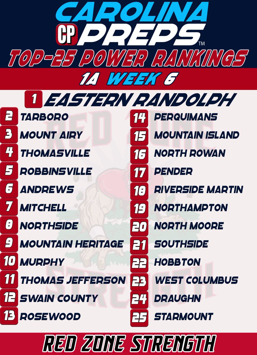 ChrisHughesCP's tweet photo. Here are this week's @CarolinaPreps1 1A #Top25PowerRankings presented by @redzonejeffc. #NCHSFB https://t.co/JUs7aJoN6t https://t.co/KLW9lGglOp
