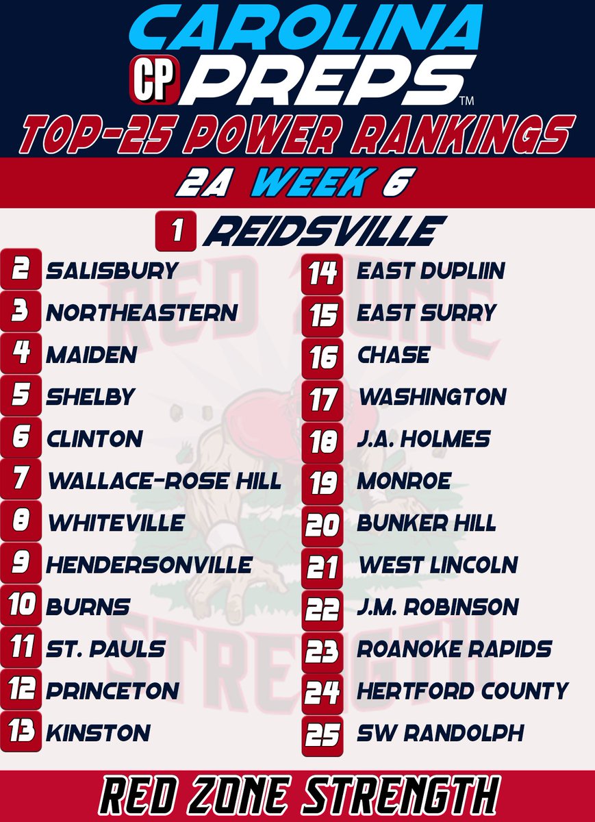 ChrisHughesCP's tweet photo. Here are this week's @CarolinaPreps1 2A #Top25PowerRankings presented by @redzonejeffc. #NCHSFB https://t.co/JUs7aJ7ceV https://t.co/B5tmDFeP8e