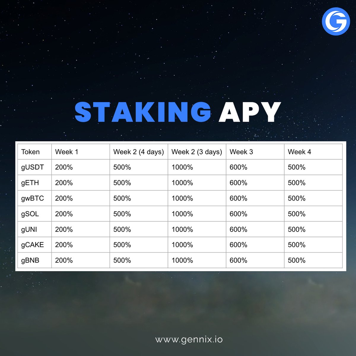 GennixDefi's tweet photo. This is the #Gennix Staking APY
#DeFi #GennixDeFi #Blockchain #crypto #crptocurrency https://t.co/h8YQQYnuBC