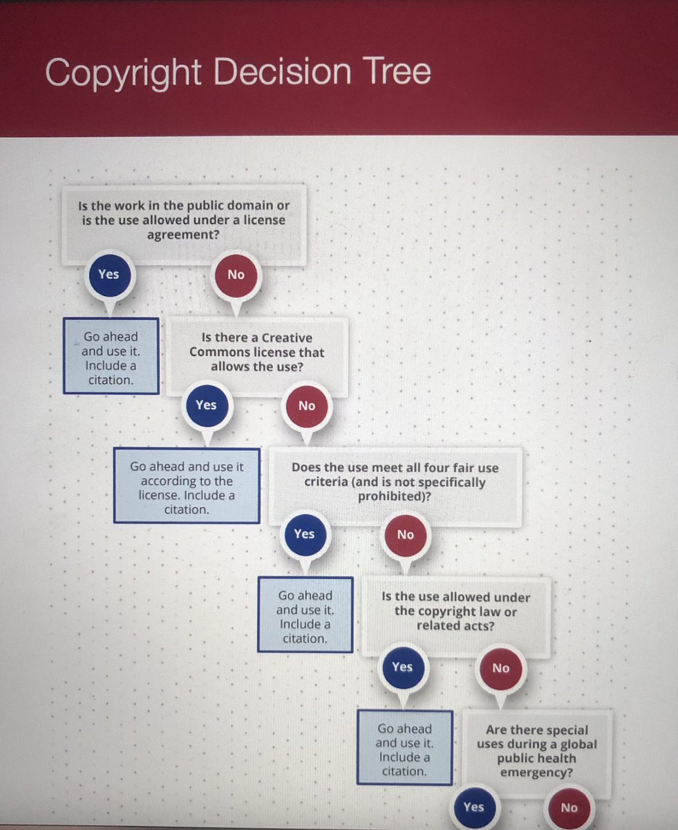 mal_riebhoff's tweet photo. COPYRIGHT DECISION TREE: great questions to ask yourself before you accidentally copy someone else’s work! #unietd https://t.co/bBM1LuEEG0