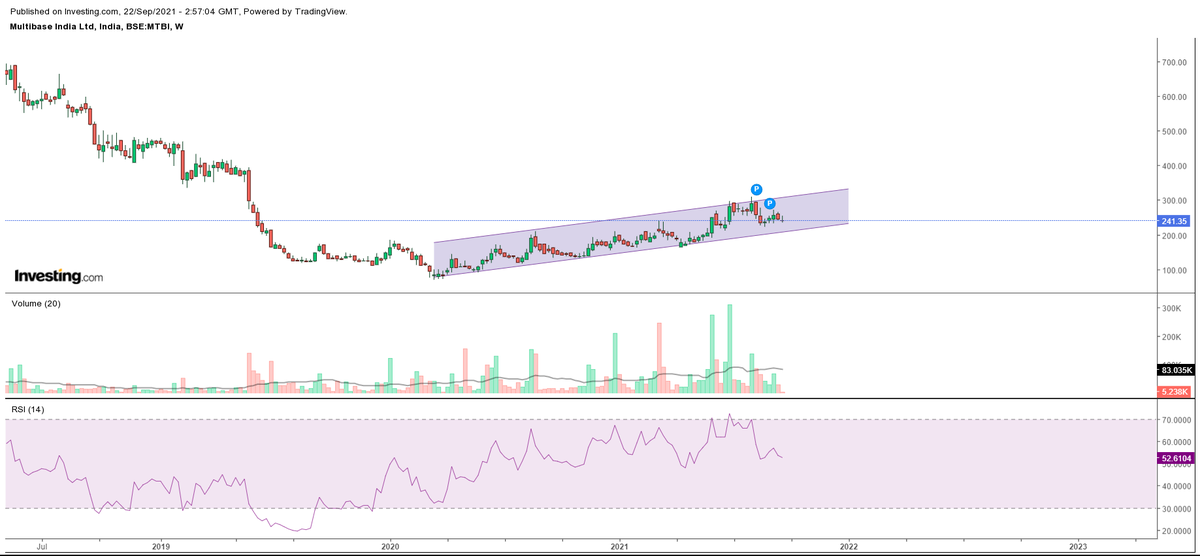 RameshprabhuR's tweet image. This MNC is getting ready for the next leg up!!!

#MULTIBASE

330 Should be achievable in next run!!!