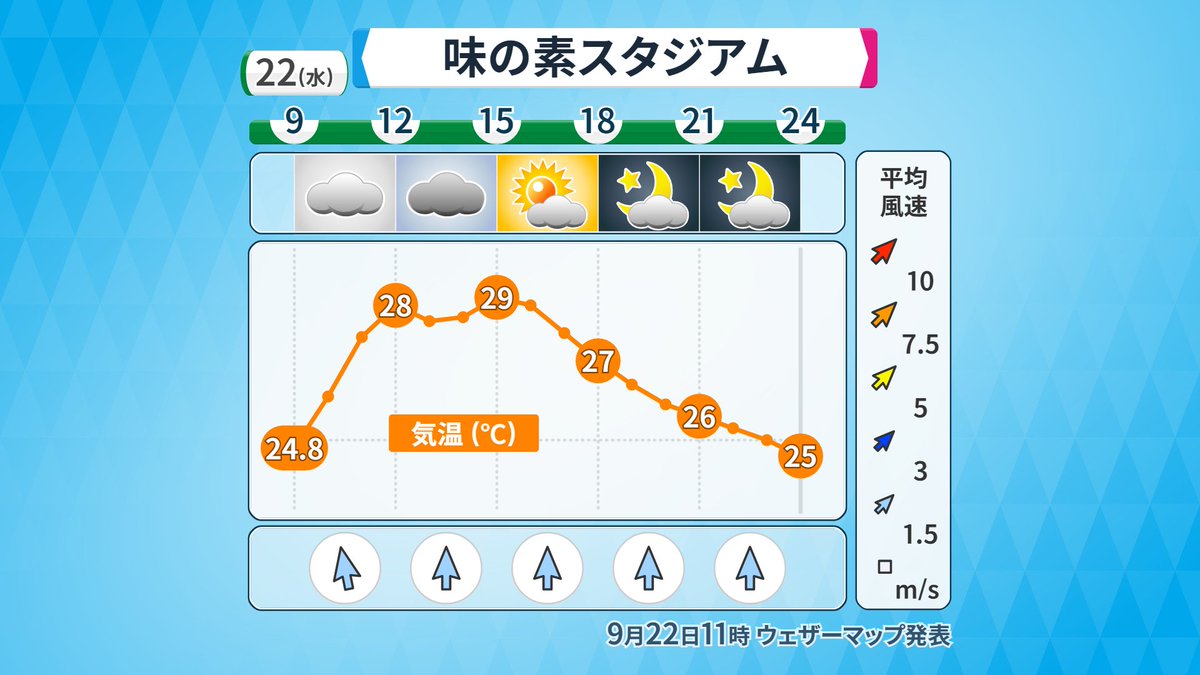 ট ইট র 太田絢子 気象予報士 防災士 味の素スタジアム の天気 雲が広がったり晴れ間が出たりと変わりやすい天気 念のため折り畳み傘があると安心です キックオフ時の気温は26 27 くらいで ジメジメと感じられそうです 完全アウェイでも今日も