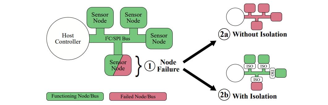 My last 🛰 mission used a TON of I2C &amp; SPI devices (69 total) but I couldn't risk any single-device failure taking the whole bus down with it. 

My solution: circuits to auto-isolate failed devices🤯 Schematics &amp; layout examples in the open-access preprint
<a href="/hackaday/">hackaday</a>