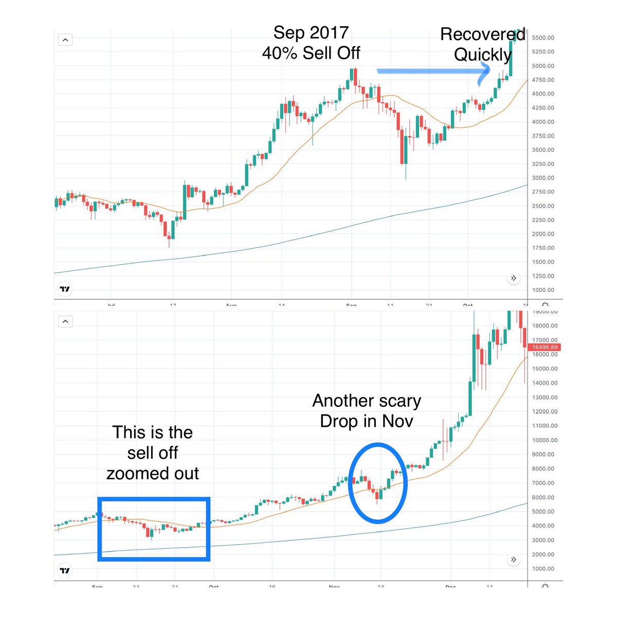stureed's tweet photo. Is history repeating or have we topped? #btc #eth https://t.co/W0pX6MD7m3