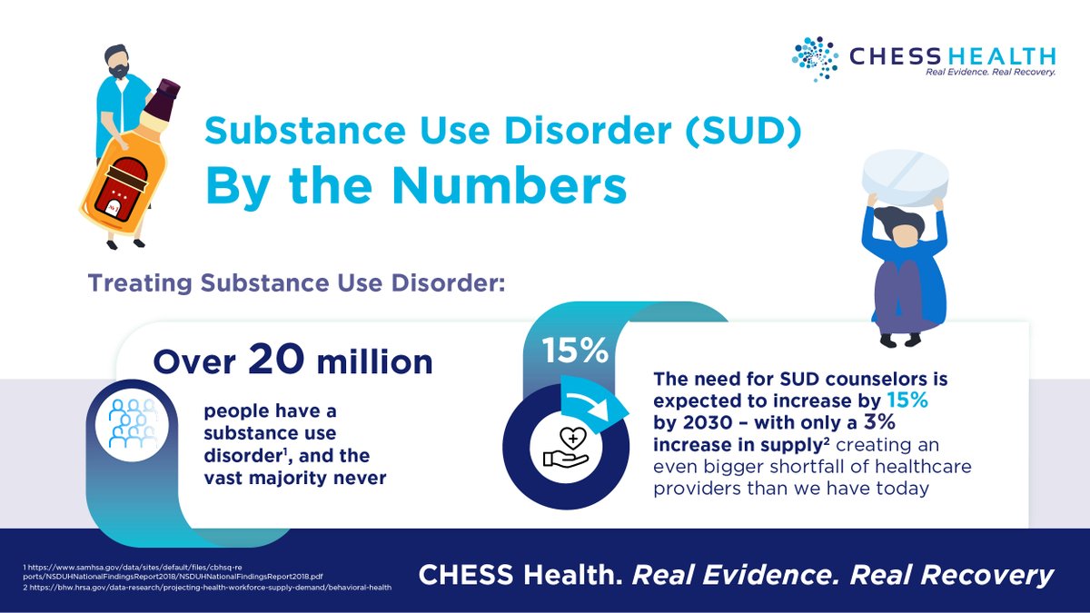 CHESSmh's tweet image. Over 20 million people have a substance use disorder, and the vast majority are never treated. Check out more #SUD stats here: bit.ly/3nUD7R7 #CHESSHealth #CHESSPlatform #NationalRecoveryMonth