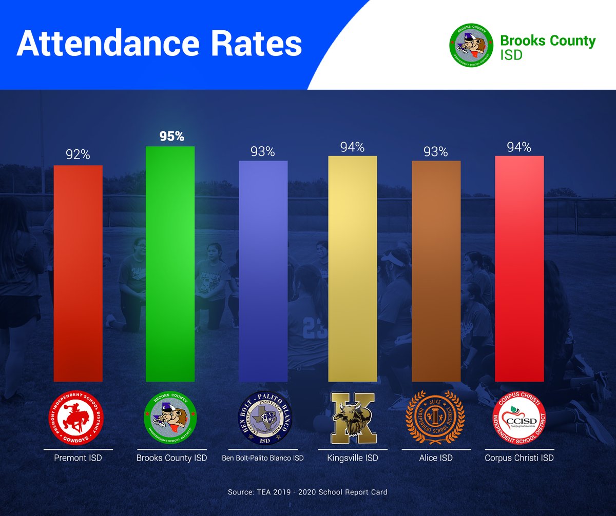 The daily attendance at our campuses plays a large part in our academic successes. Check out how we compare with surrounding districts of various sizes. #WorldClassSchools #AttendanceMatters
