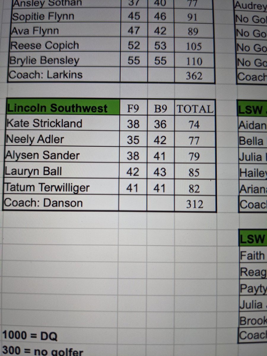 golfdanson68's tweet photo. LSW Girls Golf at LPS Championship at Highlands~1st place score 312 🦅🏌️⛳. Good job 👍. Coach Danson!
Kate 1st 74
Neely 4th 77
Alysen 5th 79
Tatum 7th 82
Lauryn 85 https://t.co/y4qRQUD1ap