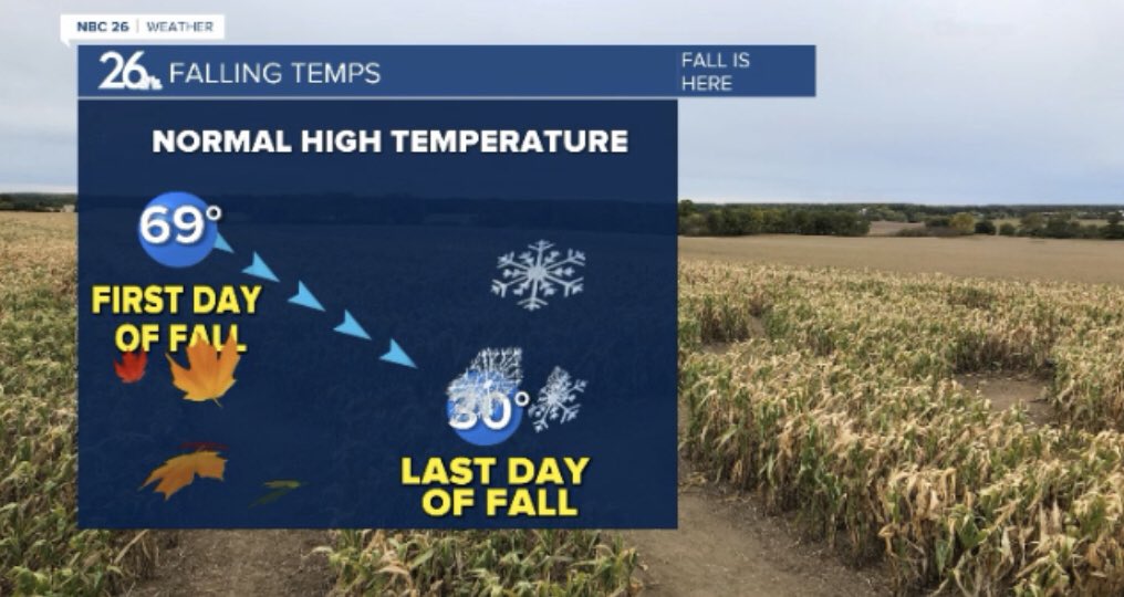 CameronMoreland's tweet photo. Fall arrives tomorrow!! #fallingtemps https://t.co/zOgpUWsQKC