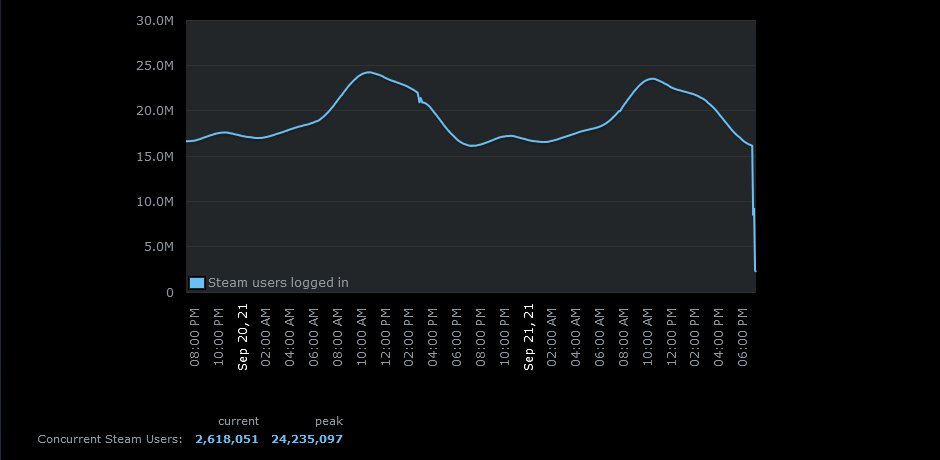 Cascio319's tweet photo. Steam just died. @Steam https://t.co/HtH4moWLcA