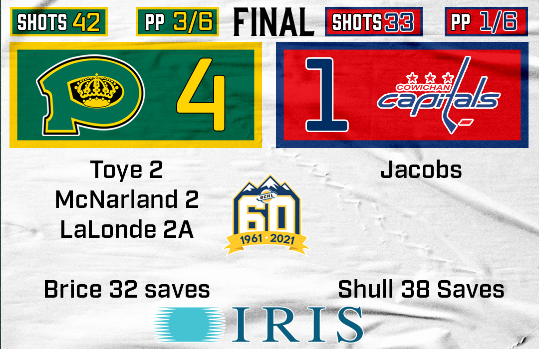 BCHLKings's tweet photo. Couldn't ask for a better start. All goals coming on special teams plus a great BCHL debut for Zak Brice in the crease.
Up next is the Chiefs this Friday at the Coliseum. https://t.co/V8YQhI7n5o