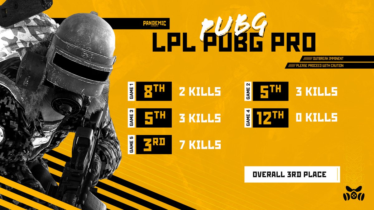 ☣️RESULTS #PANPUBG ☣️

Week 2 of Season 3 for <a href="/LPL_PUBG/">LPL PUBG</a> is in the books and some consistent placements have kept us up in 3rd place overall !!! 

#Vaxup 💉#MaskUp 😷
