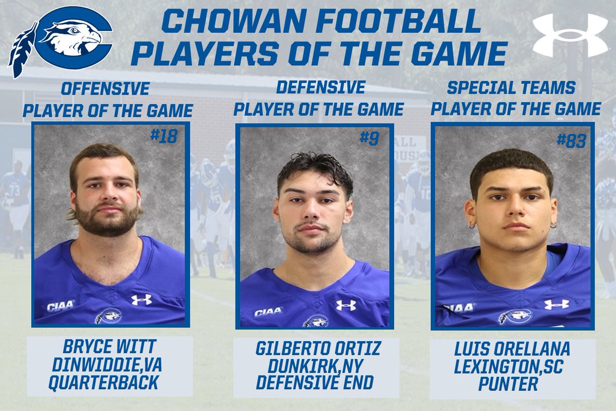 Another win for your Hawks this week!These 3 Hawks put in the work and led the way! Witt tied his school record of 7 TDs and added 405 yards passing, Ortiz finished the game with 2.5 TFL and 2 sacks. Orellana averaged 42 yards a punt and pinned two inside the 20. #roughside