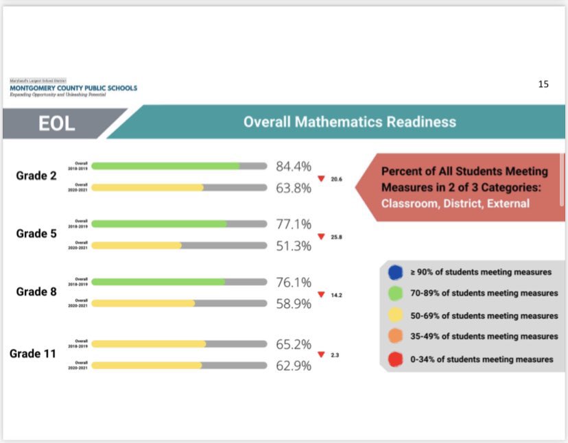 Karadowd's tweet photo. A story in 4 pictures, Maryland in 49th place for live instruction, @MCPS last in Maryland,devastating impact on literacy and math readiness. https://t.co/b7lN3Hdwes