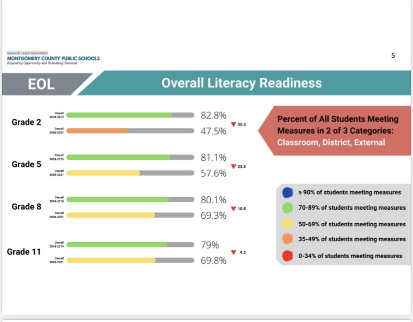Karadowd's tweet photo. A story in 4 pictures, Maryland in 49th place for live instruction, @MCPS last in Maryland,devastating impact on literacy and math readiness. https://t.co/b7lN3Hdwes