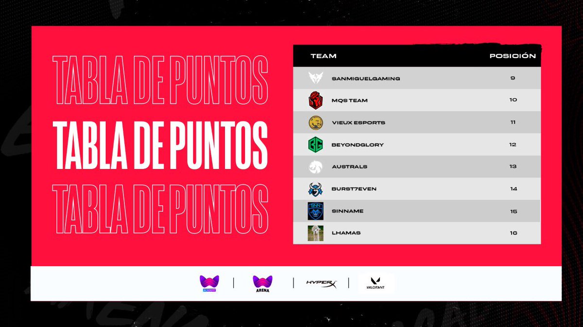 🏆 ¡Leaderboard oficial de Wombo Open Septiembre • #CSGO! 💣 
Este Jueves 23 a las 20hs 🇦🇷 los mejores ocho equipos competirán en la última instancia de nuestro torneo. ¿Cuál será el equipo que se lleve la gran victoria? 😮 

➡️ Lo transmitiremos por: Twitch.tv/WomboAcademy