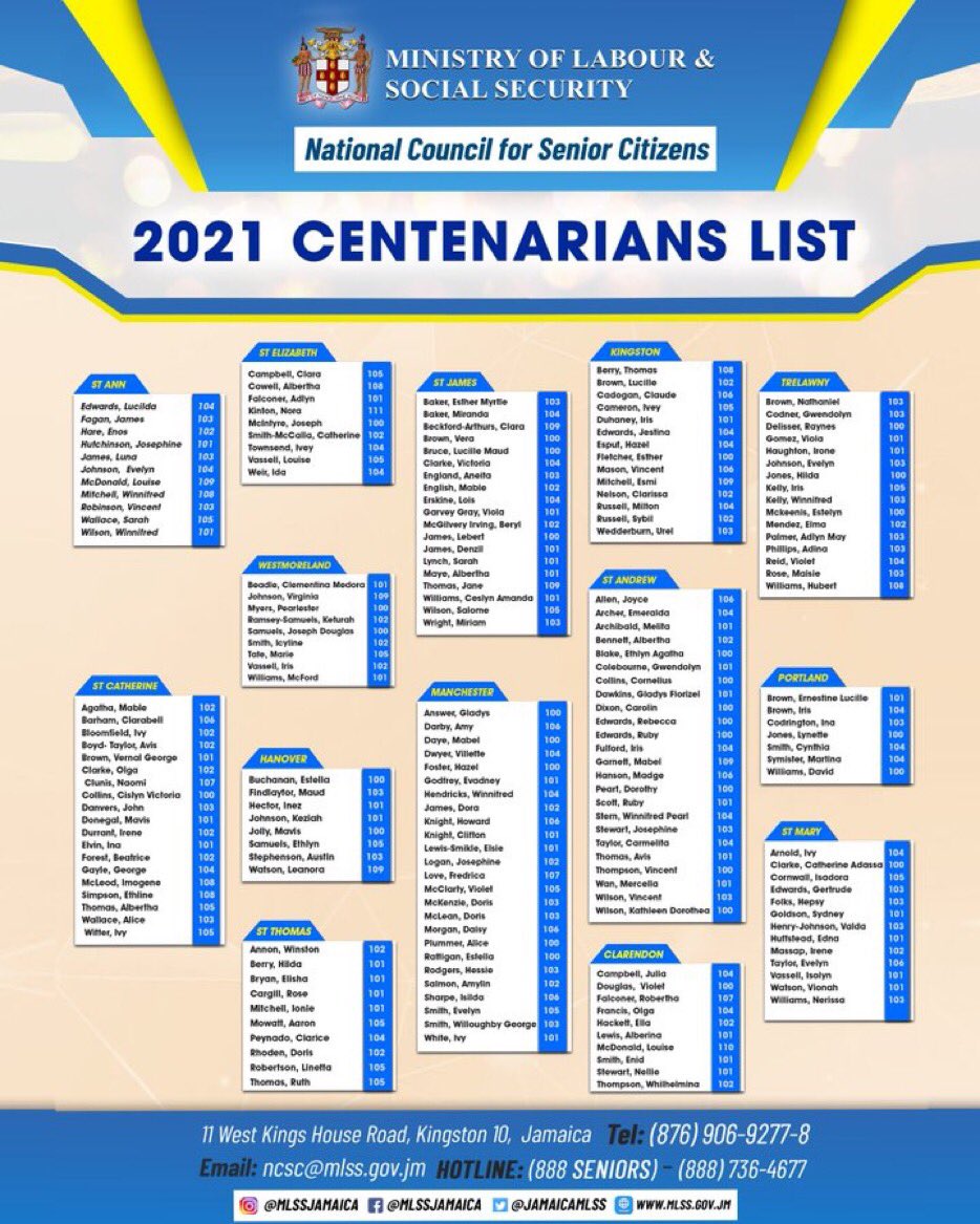 ccrpjamaica's tweet image. Is your relative 100 years old or above?  Can you find his/her name on this list? If not, please contact the National Council for Senior Citizens at 876-906-9277 or toll free (888-736-4677) #SeniorCitizensWeek