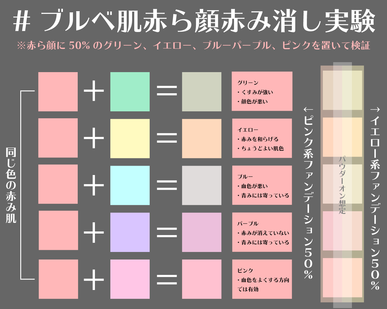 𝕃𝕚𝕝𝕪 パーソナルカラーアナリスト 顔タイプ 骨格診断アドバイザー ブルベ肌赤ら顔赤み消し実験 考察 緑系はくすみ ピンク系は赤みが増す カラーコントロール ファンデともに黄色が赤みを消し色白に見せるのに有効に見える ブルベ肌 赤ら顔