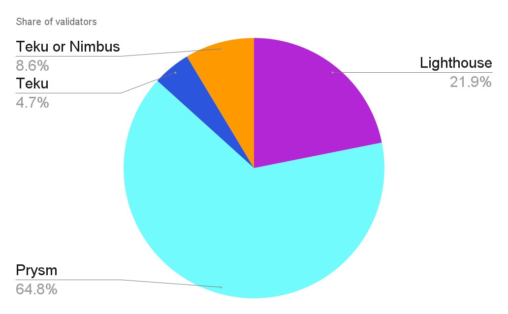 sproulM_'s tweet image. Here&apos;s an estimate of #ClientDiversity for Eth2 mainnet, derived from block proposal data

How accurate is this? Small thread 🧵1/n