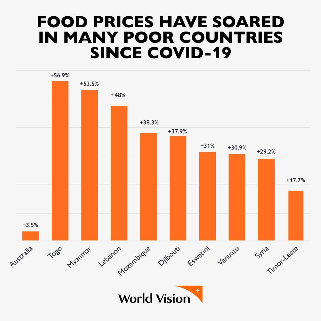 WorldVisionAus's tweet photo. Did you know COVID-19 has sent food prices soaring by more than 50 per cent in some countries? Read our sobering new report: https://t.co/Skvp5cgLgg
#PriceShocks #FightFamine https://t.co/A3sczJf87q
