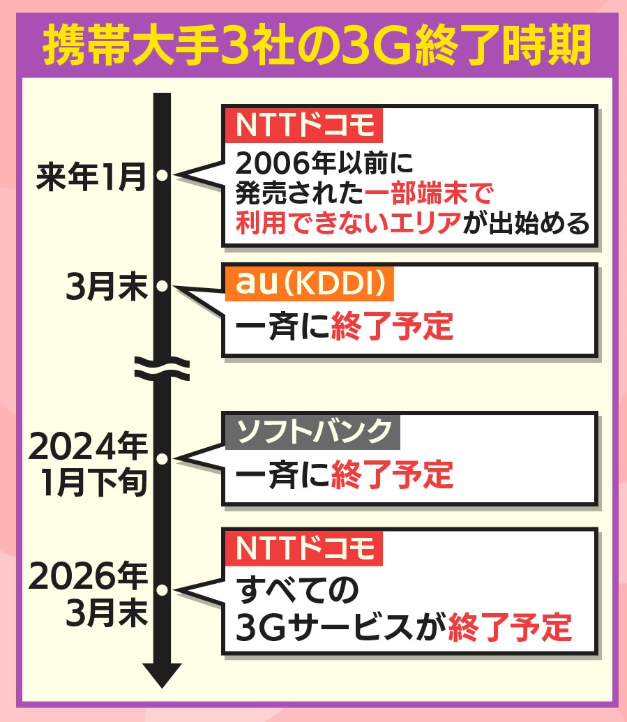 Twitter 上的 羽鳥慎一モーニングショー 携帯大手3社の3g終了時期です Nttドコモ は来年1月から 06年以前に発売された一部端末で 利用できないエリアが出始めます Auは 来年3月末で一斉に終了予定 ソフトバンクは3年後の24年1月下旬に一斉に終了予定 Ntt Twitter 上的 羽鳥慎一モーニングショー 携帯大手3社の3g終了時期です Nttドコモ は来年1月から 06年以前に発売された一部端末で 利用できないエリアが出始めます Auは 来年3月末で一斉に終了予定 ソフトバンクは3年後の24年1月下旬に一斉に終了予定 Ntt