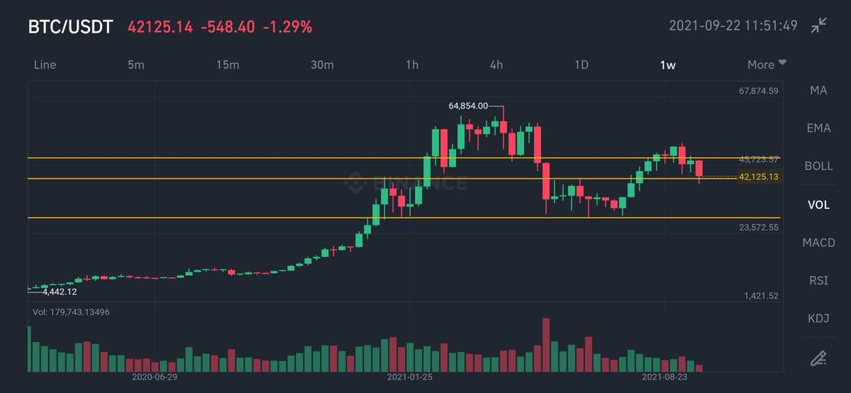 traderwithstory's tweet photo. #bitcoin . On MTF, WTF, #BTC retesting its last breakout level. So is not it a great place to accumulate more, specifically for those who earlier missed the entry opportunity.

#trader #investor #StockMarket #cryptocurrency #blockchain #Etherium #BTC #ADA #tradingpsychology https://t.co/nX7S6rDPDN