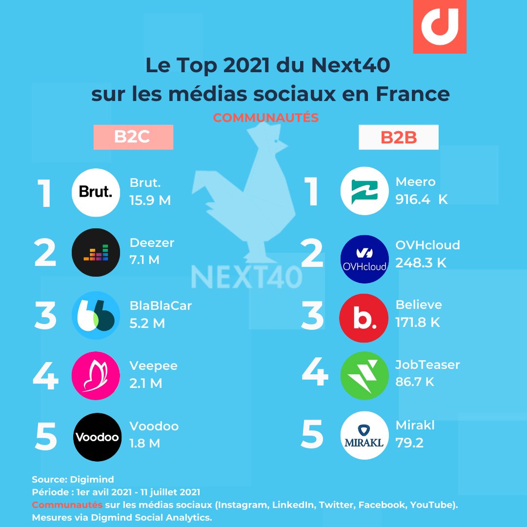 ONSocial_FR's tweet image. 🆕C'est nouveau, c'est le classement des #licornes françaises 🦄 et des start-up du #Next40 pour leur performance sur les réseaux sociaux: communautés, interactions, visibilité et posts les plus engageants ! digimind.co/3ExCC5x #reseauxsociaux #frenchtech #socialmedia