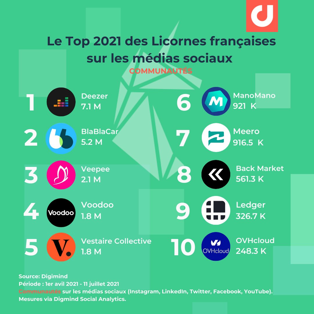 ONSocial_FR's tweet image. 🆕C'est nouveau, c'est le classement des #licornes françaises 🦄 et des start-up du #Next40 pour leur performance sur les réseaux sociaux: communautés, interactions, visibilité et posts les plus engageants ! digimind.co/3ExCC5x #reseauxsociaux #frenchtech #socialmedia