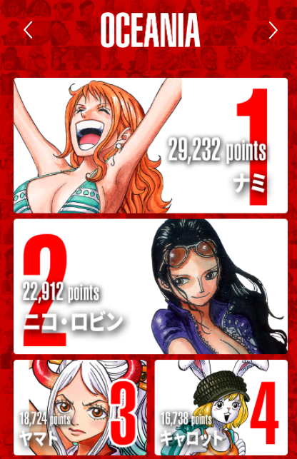 タヌキ ワンピースのキャラ人気投票 オセアニアのランキングやべーだろ T Co Ulyaxlyaxq Twitter