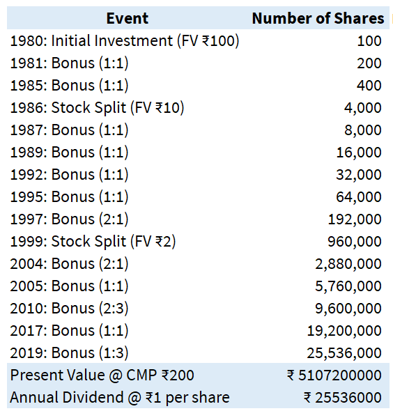 jagoinvestor_'s tweet photo. Investment of Rs. 10,000 in #Wipro in 1980s turned to Rs. 500 Crores today

All these "single stock" stories happen in dreams or with dead people

Even if you were super lucky to pick the stock, how will you control yourself when 10k becomes 1 lac or 20 lacs? https://t.co/ZlqL5NMLBd