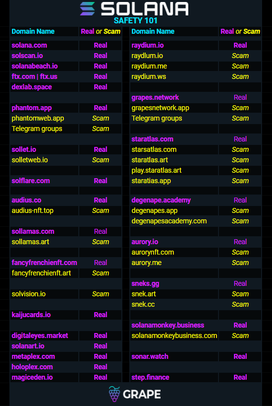grapeprotocol's tweet photo. As Solana continues to grow and succeed, more scammers will come

Here is a list of common scam websites we are seeing and the safe websites they are trying to impersonate

None of these projects will DM you a claim link! https://t.co/HzkIYCaxPW