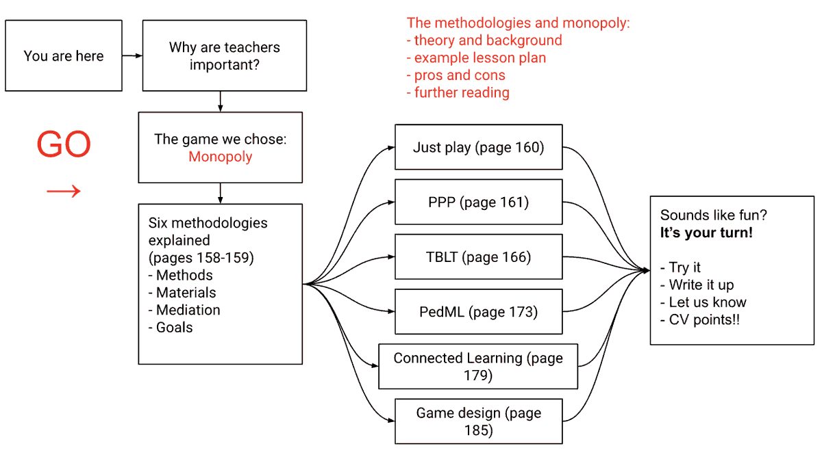 llpjournal's tweet photo. 📰Just published🎉
✨ESSENTIAL reading✨ for teachers interested in bringing games into language classes
🆓 read here👇
https://t.co/yhz0lvlm8D
☝️One game (Monopoly)
🌈Many teaching methods
🧑🏫Lesson plans
📄Worksheets
⚖️Pros and cons
#MFLTwitterati #GBL #LangTeach #LangChat https://t.co/6yLU8pggdg